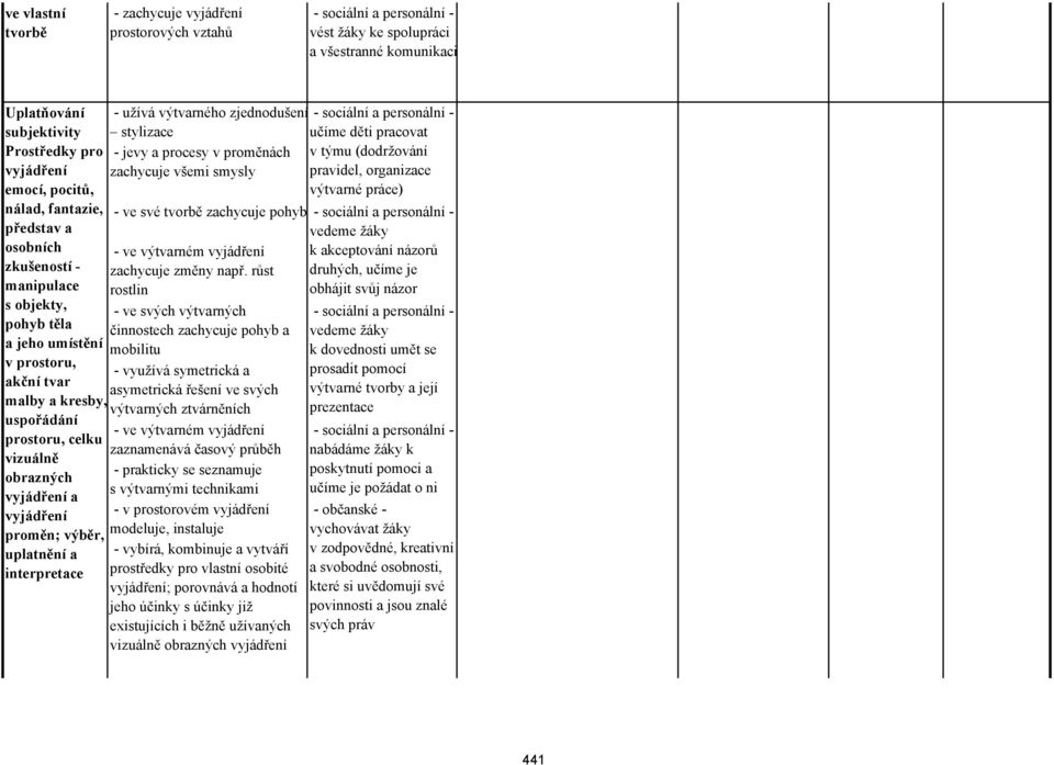 - užívá výtvarného zjednodušení stylizace - jevy a procesy v proměnách zachycuje všemi smysly - ve výtvarném zachycuje změny např.