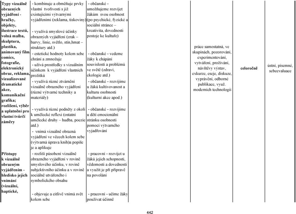 tvořivosti s již umožňujeme rozvíjet existujícími výtvarnými žákům svou osobnost mi (reklama, tiskoviny) (po psychické, fyzické a - využívá smyslové účinky (zrak barvy, linie, světlo, stín,hmat