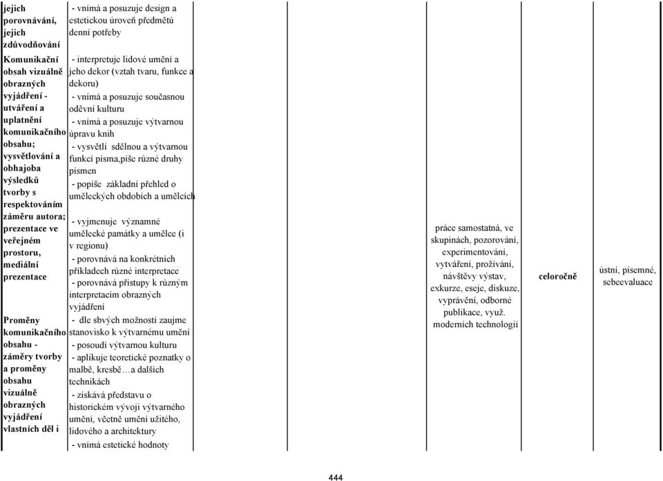 interpretuje lidové umění a jeho dekor (vztah tvaru, funkce a dekoru) - vnímá a posuzuje současnou oděvní kulturu - vnímá a posuzuje výtvarnou úpravu knih - vysvětlí sdělnou a výtvarnou funkcí