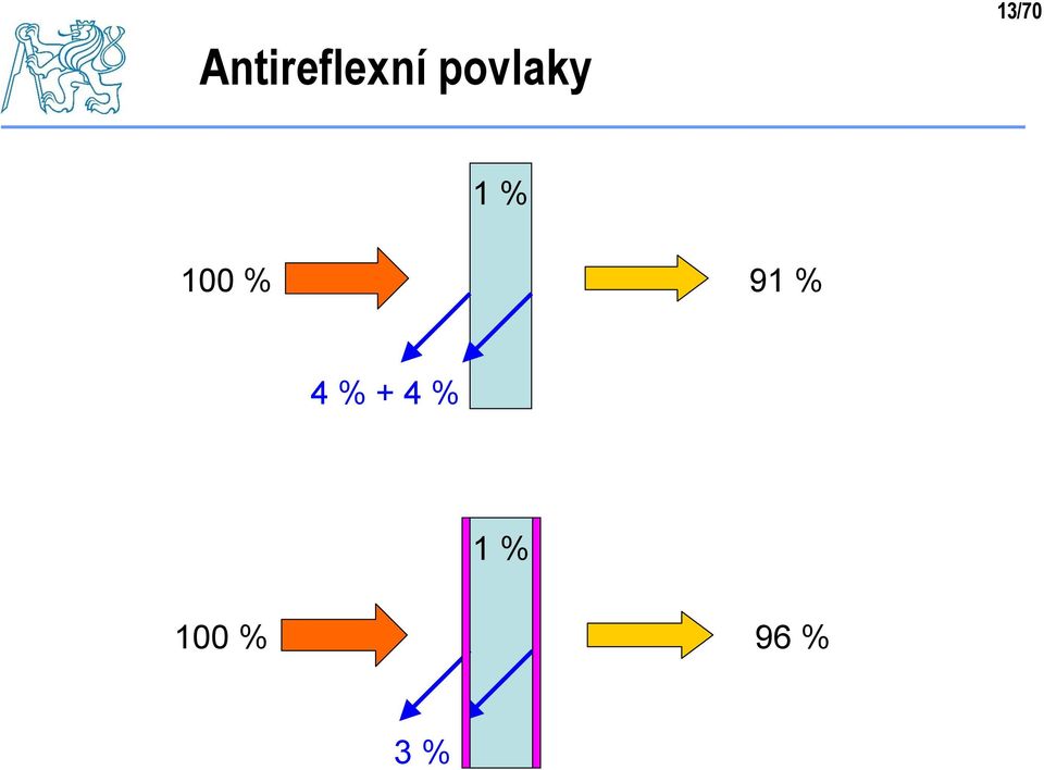 100 % 91 % 4 % +