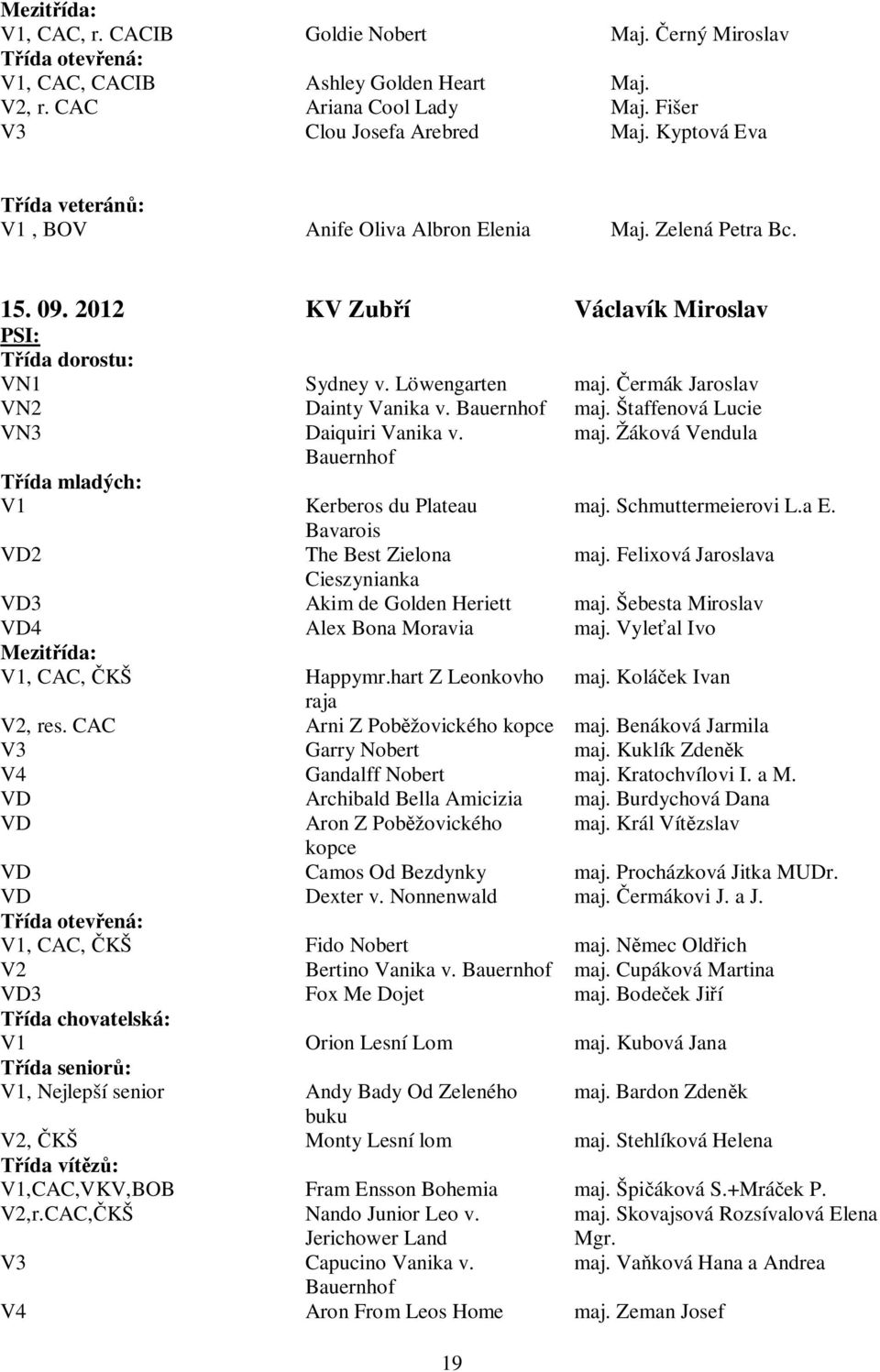 ermák Jaroslav VN2 Dainty Vanika v. Bauernhof maj. Štaffenová Lucie VN3 Daiquiri Vanika v. maj. Žáková Vendula ída mladých: V1 Bauernhof Kerberos du Plateau Bavarois VD2 The Best Zielona maj.