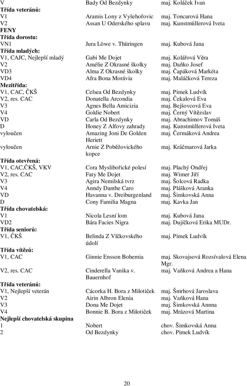 apáková Markéta VD4 Afra Bona Morávia maj. Malá ková Tereza Mezit ída: V1, CAC, KŠ Celsea Od Bezdynky maj. Pimek Ludvík V2, res. CAC Donatella Arcondia maj. ekalová Eva V3 Agnes Bella Amicizia maj.