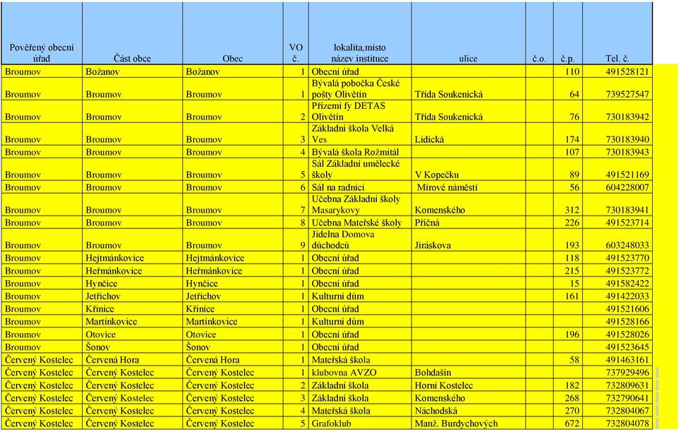 o. č.p. Tel. č. Broumov Božanov Božanov 1 Obecní úřad 110 491528121 Broumov Broumov Broumov Bývalá pobočka České 1 pošty Olivětín Třída Soukenická 64 739527547 Broumov Broumov Broumov Přízemí fy