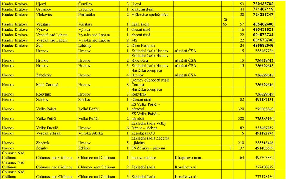 65 57 495482400 Hradec Králové Výrava Výrava 1 obecní úřad 116 495431021 Hradec Králové Vysoká nad Vysoká nad 1 obecní úřad 22 601573734 Hradec Králové Vysoká nad Vysoká nad 2 MŠ 22 601573735 Hradec