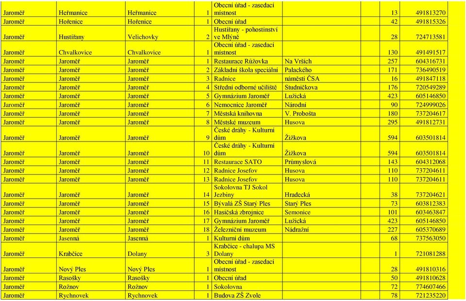 speciální Palackého 171 736490519 Jaroměř Jaroměř Jaroměř 3 Radnice náměstí ČSA 16 491847118 Jaroměř Jaroměř Jaroměř 4 Střední odborné učiliště Studničkova 176 720549289 Jaroměř Jaroměř Jaroměř 5