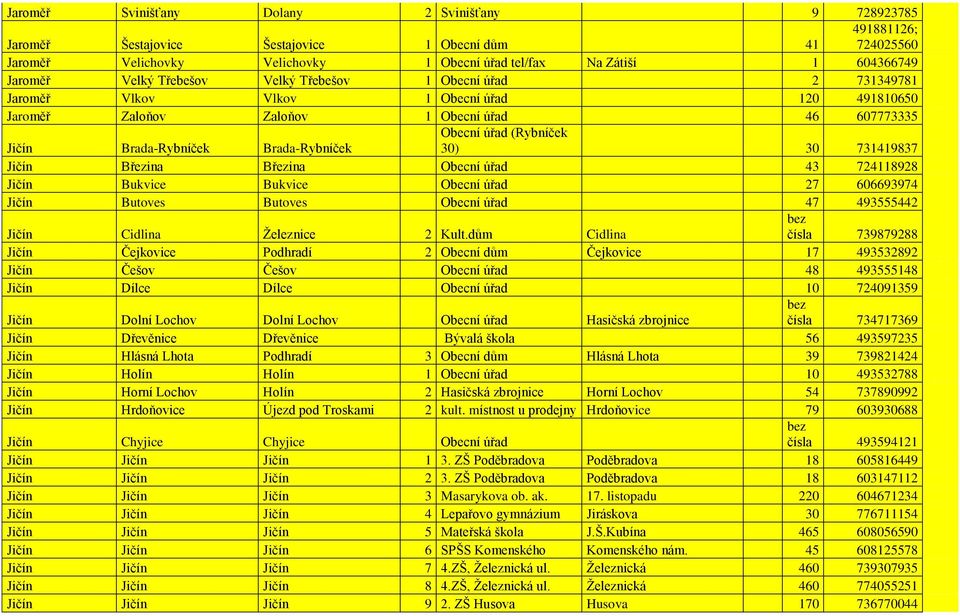 Obecní úřad (Rybníček 30) 30 731419837 Jičín Březina Březina Obecní úřad 43 724118928 Jičín Bukvice Bukvice Obecní úřad 27 606693974 Jičín Butoves Butoves Obecní úřad 47 493555442 Jičín Cidlina