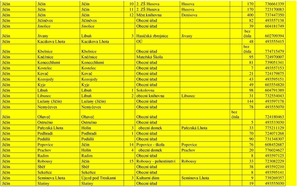 Jičín Kacákova Lhota Kacákova Lhota OÚ 48 493555415 Jičín Kbelnice Kbelnice Obecní úřad bez čísla 774715479 Jičín Kněžnice Kněžnice Mateřská Škola 95 724970007 Jičín Konecchlumí Konecchlumí Obecní