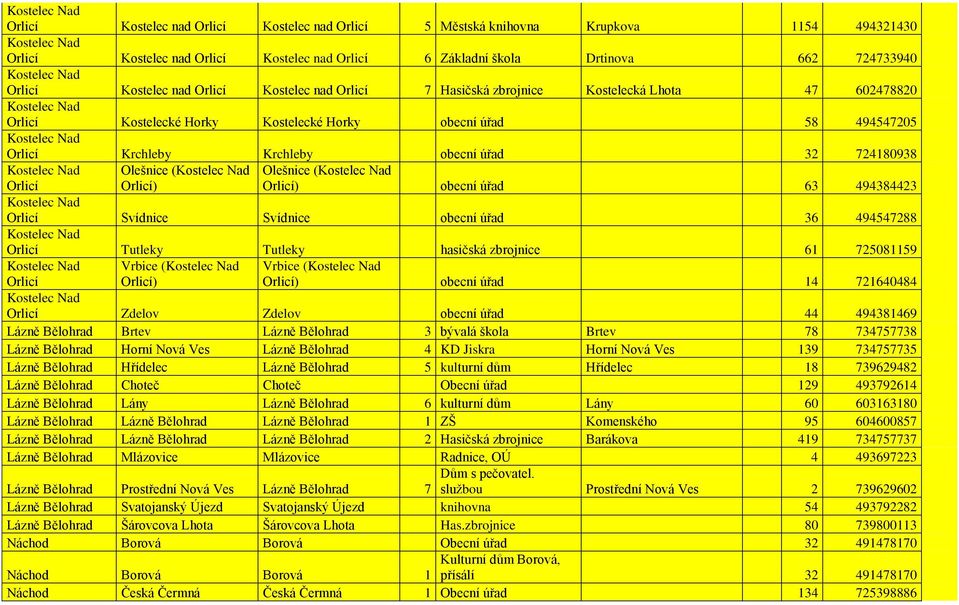Orlicí Olešnice ( Orlicí) Olešnice ( Orlicí) obecní úřad 63 494384423 Orlicí Svídnice Svídnice obecní úřad 36 494547288 Orlicí Tutleky Tutleky hasičská zbrojnice 61 725081159 Orlicí Vrbice ( Orlicí)