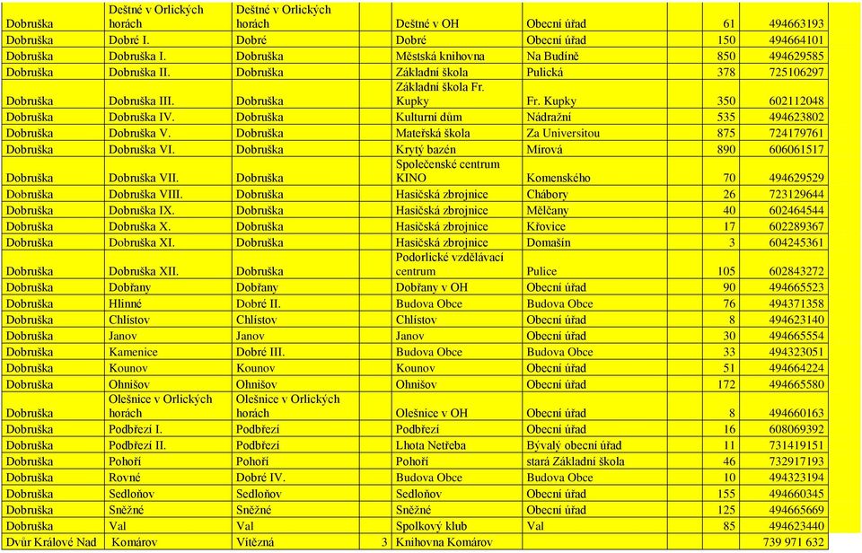 Kupky 350 602112048 Dobruška Dobruška IV. Dobruška Kulturní dům Nádražní 535 494623802 Dobruška Dobruška V. Dobruška Mateřská škola Za Universitou 875 724179761 Dobruška Dobruška VI.