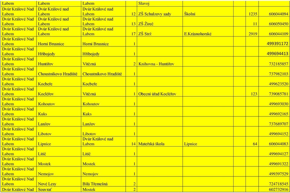 Hradiště Choustníkovo Hradiště 1 737982103 Kocbeře Kocbeře 1 499623520 Kocléřov Vítězná 1 Obecní úřad Kocléřov 123 739085781 Kohoutov Kohoutov 1 499693030 Kuks Kuks 1