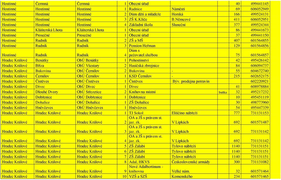 Němcové 411 606052951 Hostinné Hostinné Hostinné 4 Základní škola Sluneční 377 499524344 Hostinné Klášterská Lhota Klášterská Lhota 1 Obecní úřad 86 499441673 Hostinné Prosečné Prosečné 1 Obecní úřad