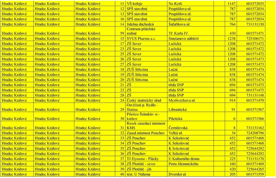 787 601572034 Hradec Králové Hradec Králové Hradec Králové 14 Jídelna důchodců Šafaříkova ul. 764 731131130 Hradec Králové Hradec Králové Hradec Králové Centrum přátelské 59 rodině Tř. Karla IV.