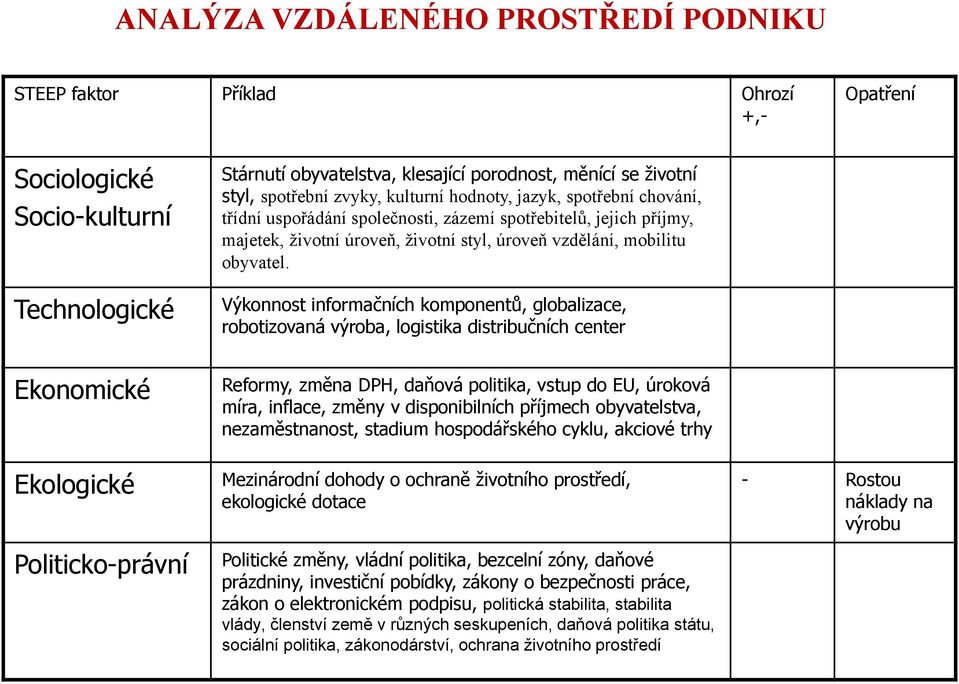 Výkonnost informačních komponentů, globalizace, robotizovaná výroba, logistika distribučních center Ekonomické Ekologické Politicko-právní Reformy, změna DPH, daňová politika, vstup do EU, úroková