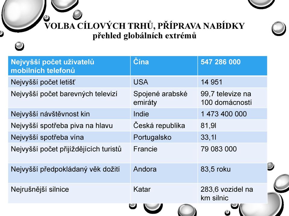 kin Indie 1 473 400 000 Nejvyšší spotřeba piva na hlavu Česká republika 81,9l Nejvyšší spotřeba vína Portugalsko 33,1l Nejvyšší počet