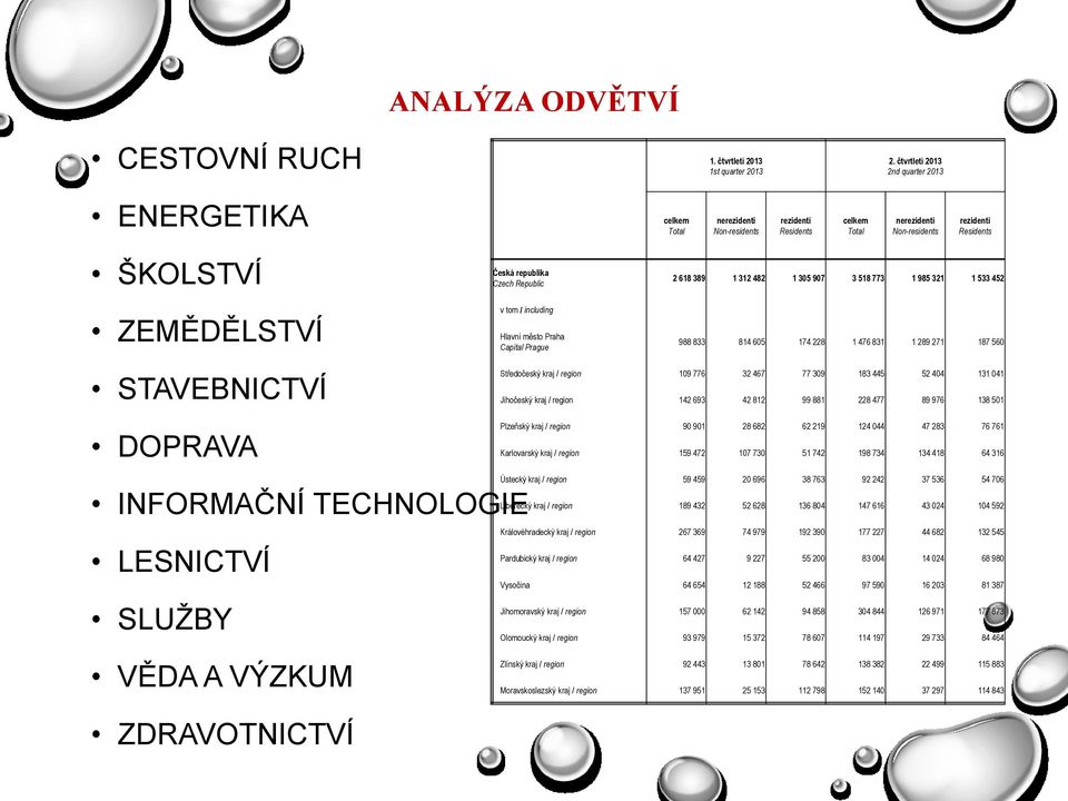 Czech Republic v tom / including Hlavní město Praha Capital Prague 2 618 389 1 312 482 1 305 907 3 518 773 1 985 321 1 533 452 988 833 814 605 174 228 1 476 831 1 289 271 187 560 STAVEBNICTVÍ DOPRAVA