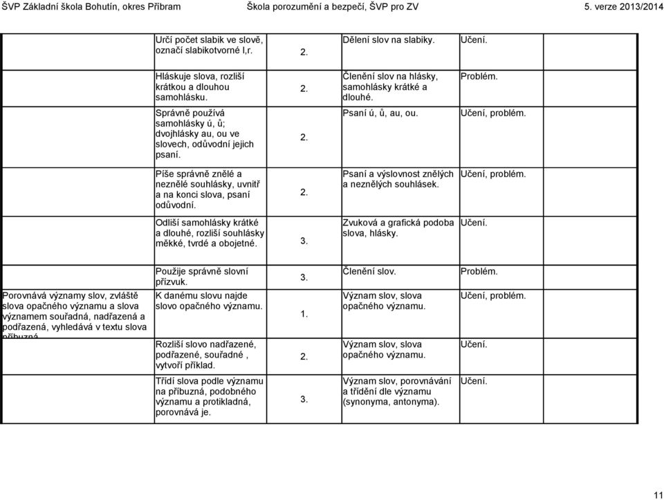 Píše správně znělé a neznělé souhlásky, uvnitř a na konci slova, psaní odůvodní. 2. Psaní a výslovnost znělých a neznělých souhlásek. Učení, problém.