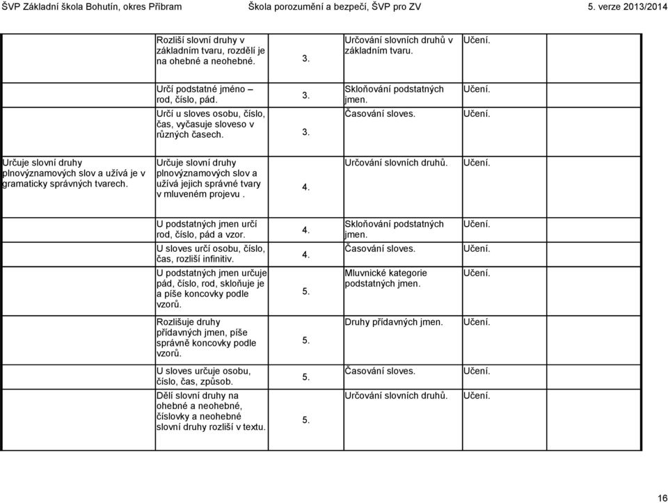 Určuje slovní druhy plnovýznamových slov a užívá jejich správné tvary v mluveném projevu. 4. Určování slovních druhů. U podstatných jmen určí rod, číslo, pád a vzor. 4. Skloňování podstatných jmen.