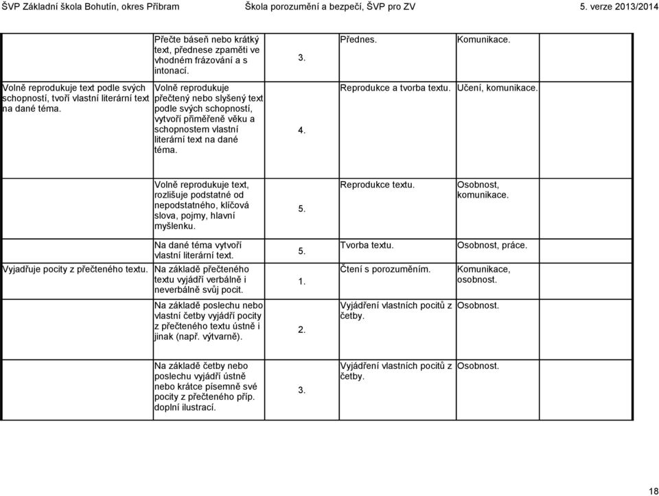 Volně reprodukuje text, rozlišuje podstatné od nepodstatného, klíčová slova, pojmy, hlavní myšlenku. Reprodukce textu. Osobnost, komunikace. Na dané téma vytvoří vlastní literární text. Tvorba textu.