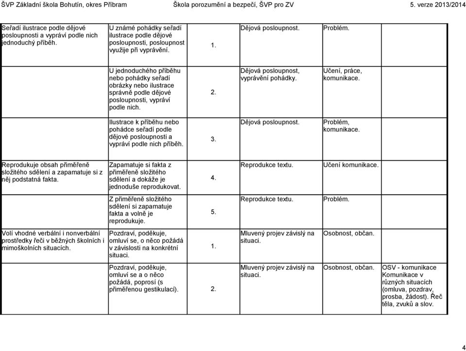Ilustrace k příběhu nebo pohádce seřadí podle dějové posloupnosti a vypráví podle nich příběh. 3. Dějová posloupnost. Problém, komunikace.