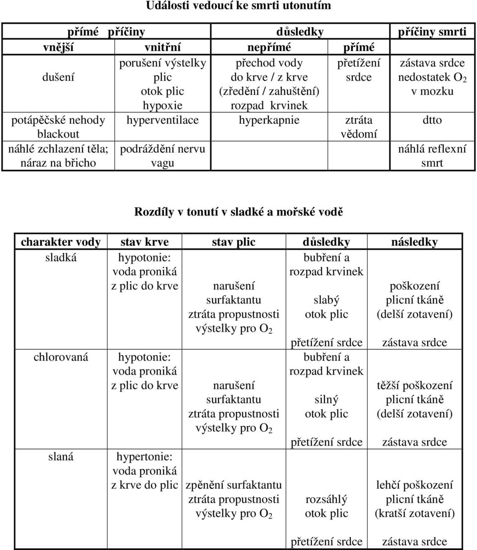 náhlá reflexní smrt Rozdíly v tonutí v sladké a mořské vodě charakter vody stav krve stav plic důsledky následky sladká hypotonie: voda proniká z plic do krve bubření a rozpad krvinek chlorovaná