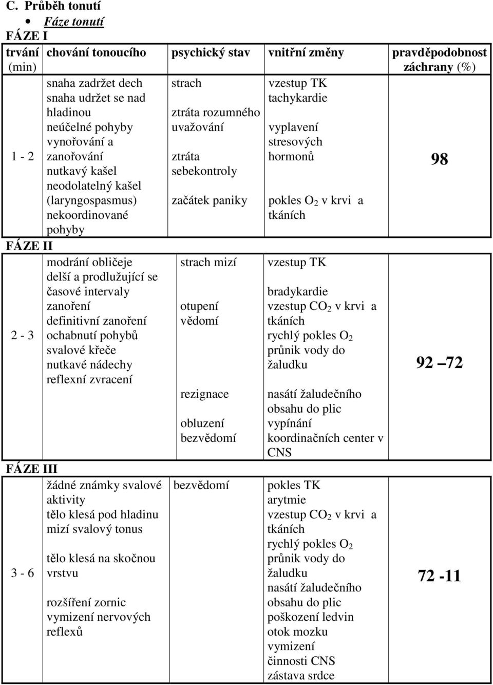 O 2 v krvi a nekoordinované tkáních pohyby FÁZE II modrání obličeje delší a prodlužující se časové intervaly zanoření definitivní zanoření 2-3 ochabnutí pohybů svalové křeče nutkavé nádechy reflexní