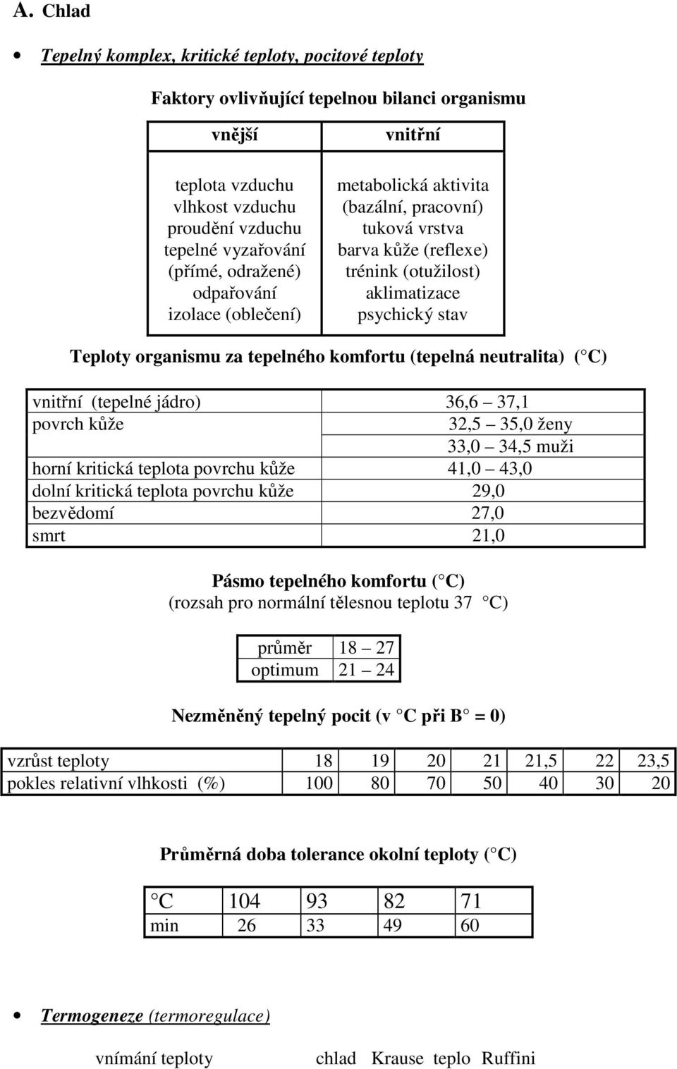 tepelného komfortu (tepelná neutralita) ( C) vnitřní (tepelné jádro) 36,6 37,1 povrch kůže 32,5 35,0 ženy 33,0 34,5 muži horní kritická teplota povrchu kůže 41,0 43,0 dolní kritická teplota povrchu