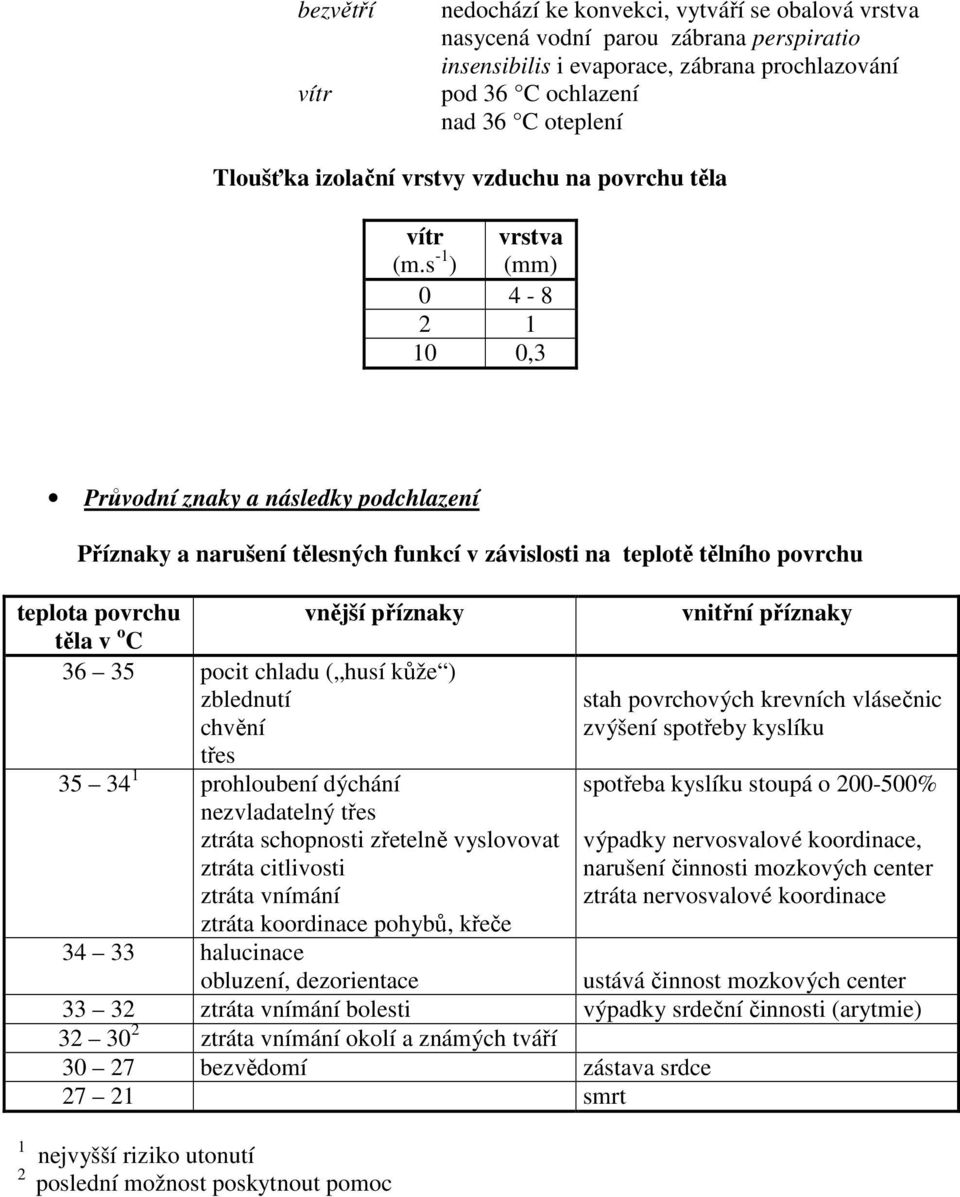 s -1 ) vrstva (mm) 0 4-8 2 1 10 0,3 Průvodní znaky a následky podchlazení Příznaky a narušení tělesných funkcí v závislosti na teplotě tělního povrchu teplota povrchu vnější příznaky vnitřní příznaky