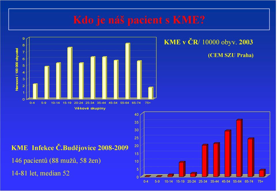 55-64 65-74 75+ Věkové skupiny 40 35 30 KME v ČR/ 10000 obyv.