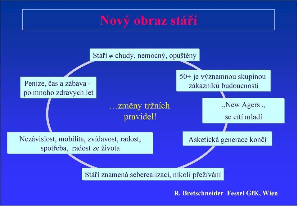 50+ je významnou skupinou zákazníků budoucnosti New Agers se cítí mladí Nezávislost,