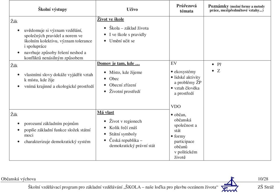 Životní prostředí EV ekosystémy lidské aktivity a problémy ŽP vztah člověka a prostředí Př Z porozumí základním pojmům popíše základní funkce složek státní moci charakterizuje demokratický systém Má