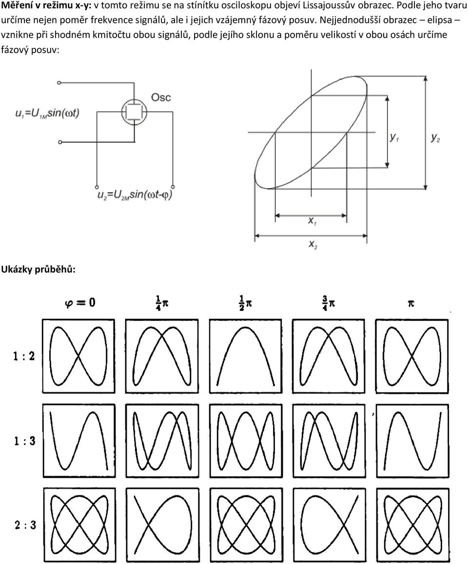 Podle jeho tvaru určíme nejen poměr frekvence signálů, ale i jejich vzájemný fázový