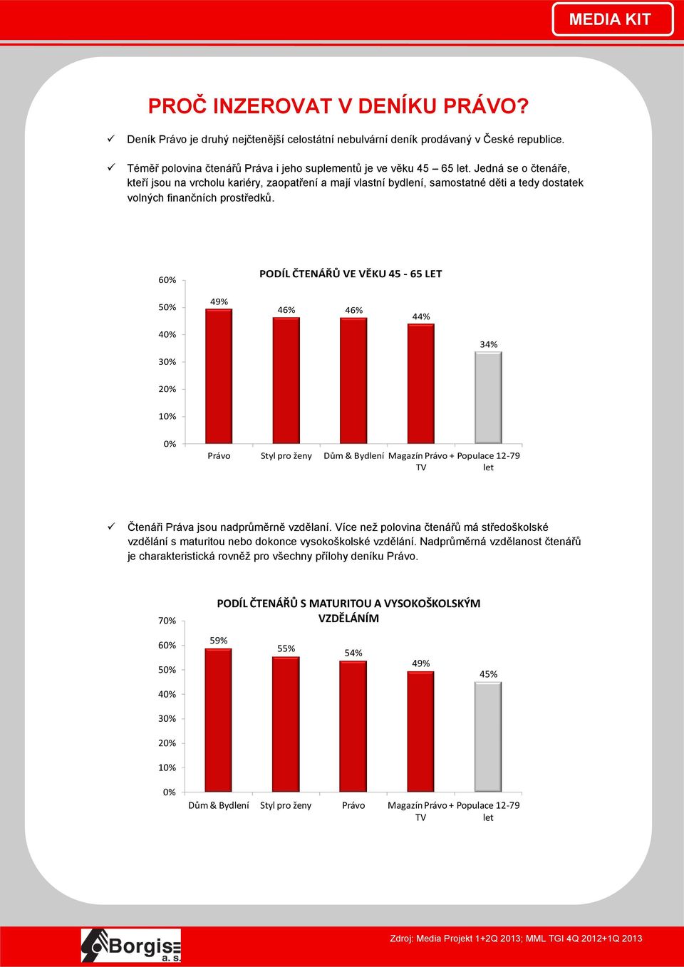 PODÍL ČTENÁŘŮ VE VĚKU 45-65 LET 49% 46% 46% 44% 34% Právo Styl pro ženy Dům & Bydlení Magazín Právo + Populace 12-79 Čtenáři Práva jsou nadprůměrně vzdělaní.