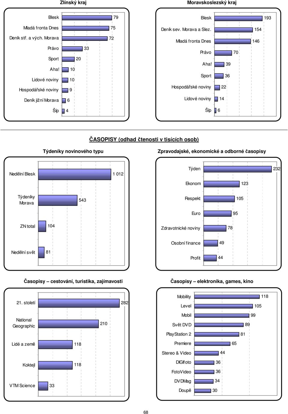 Ekonom Týdeníky Morava 543 Respekt 5 Euro 95 ZN total 4 Zdravotnické noviny 8 Osobní finance 49 Nedělní svět 81 Profit Časopisy cestování, turistika,
