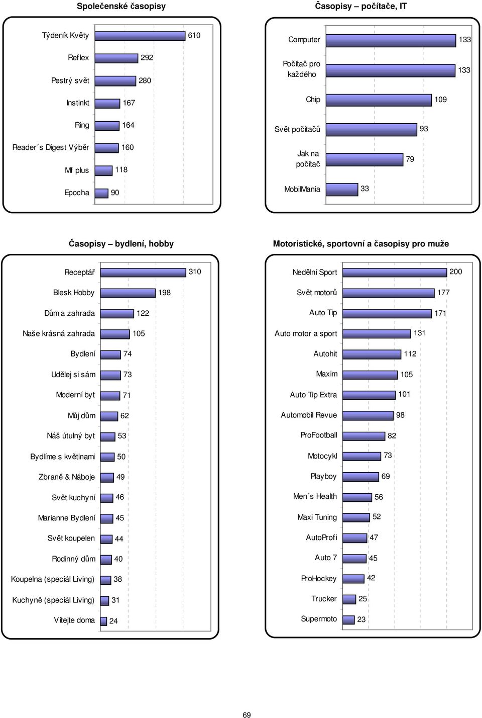 motor a sport 1 Bydlení 4 Autohit Udělej si sám 3 Maxim 5 Moderní byt 1 Auto Tip Extra 1 Můj dům Automobil Revue 98 Náš útulný byt 53 ProFootball 8 Bydlíme s květinami 50 Motocykl 3 Zbraně & Náboje