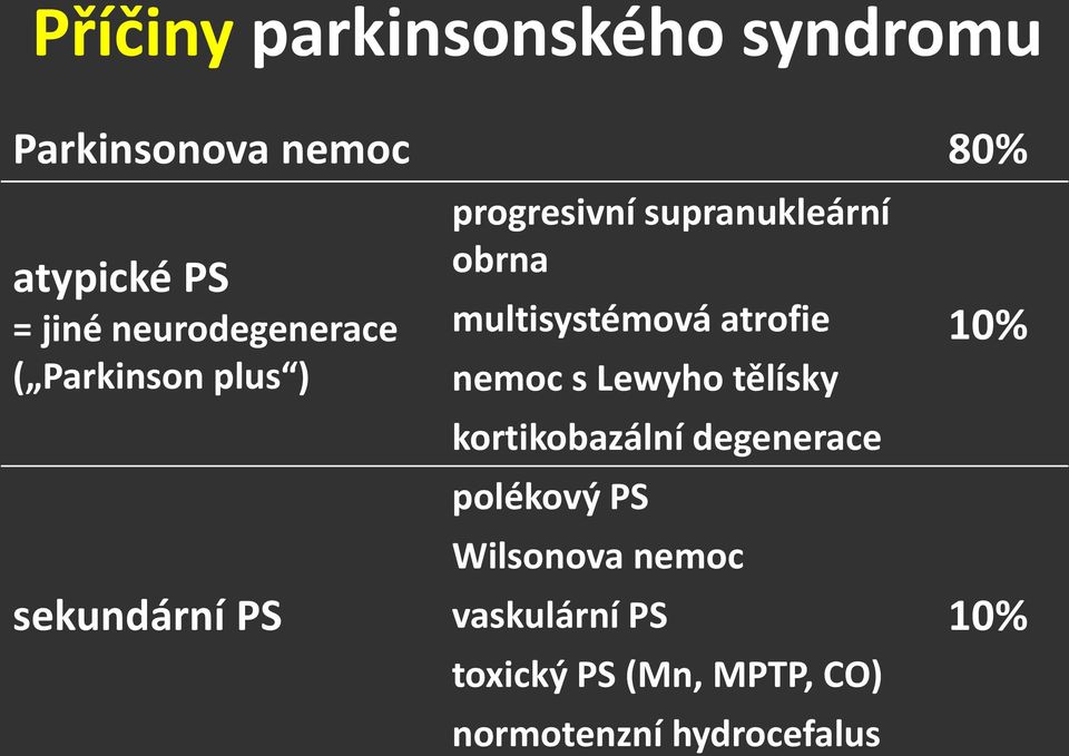 multisystémová atrofie nemoc s Lewyho tělísky kortikobazální degenerace polékový