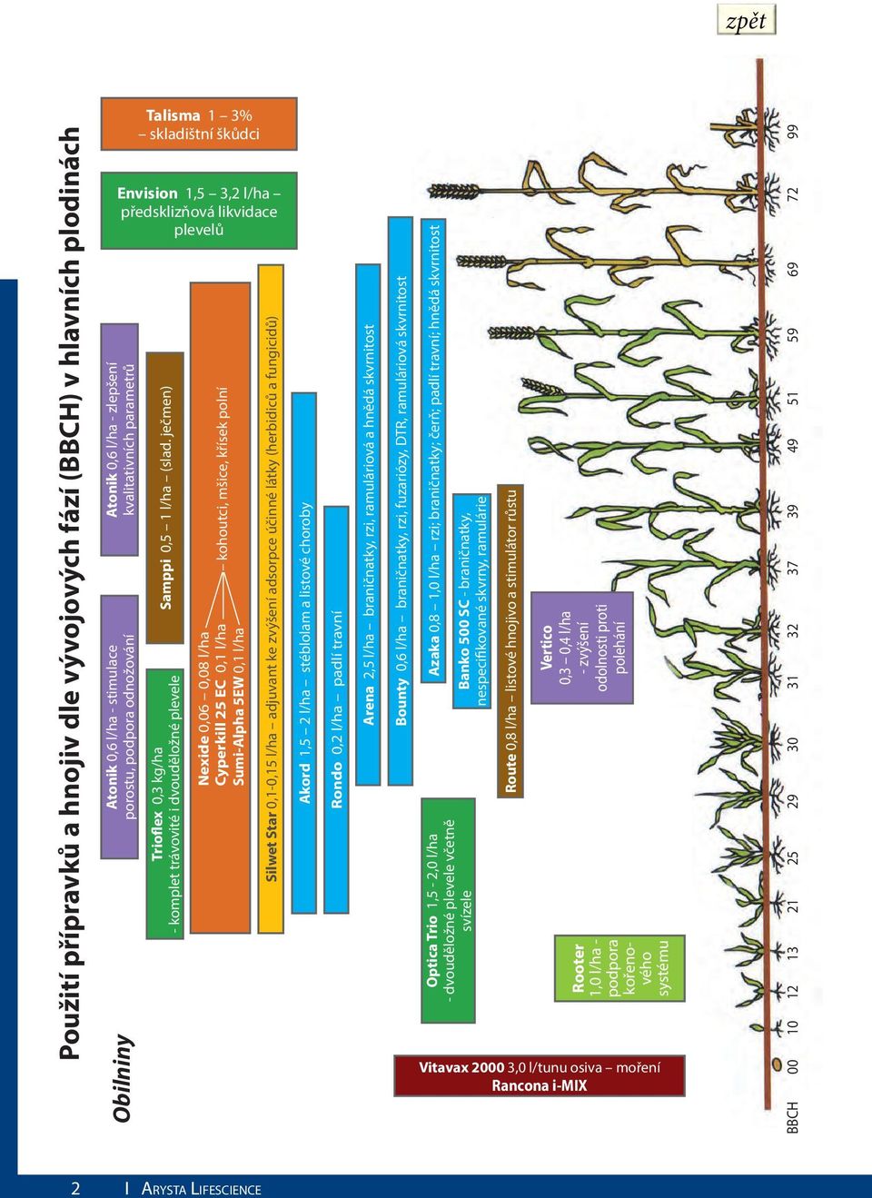 ječmen) Trioflex 0,3 kg/ha - komplet trávovité i dvouděložné plevele kohoutci, mšice, křísek polní Nexide 0,06 0,08 l/ha Cyperkill 25 EC 0,1 l/ha Sumi-Alpha 5EW 0,1 l/ha Silwet Star 0,1-0,15 l/ha
