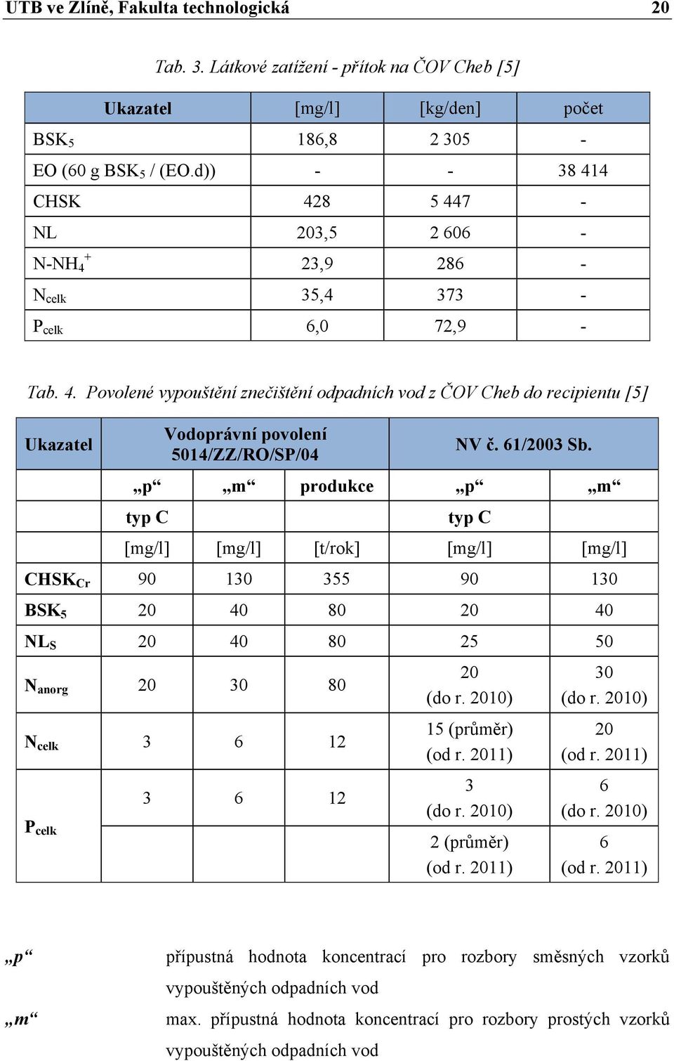 61/2003 Sb. p m produkce p m typ C typ C [mg/l] [mg/l] [t/rok] [mg/l] [mg/l] CHSK Cr 90 130 355 90 130 BSK 5 20 40 80 20 40 NL S 20 40 80 25 50 N anorg 20 30 80 N celk 3 6 12 P celk 3 6 12 20 (do r.