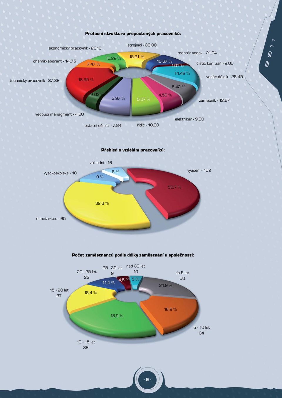 dělník - 28,45 zámečník - 12,67 vedoucí managment - 4,00 ostatní dělníci - 7,84 řidič - 10,00 elektrikář - 9,00 Přehled o vzdělání pracovníků: vysokoškolské - 18 základní - 16