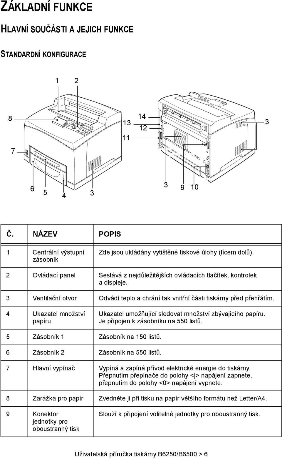 3 Ventilační otvor Odvádí teplo a chrání tak vnitřní části tiskárny před přehřátím. 4 Ukazatel množství papíru Ukazatel umožňující sledovat množství zbývajícího papíru.