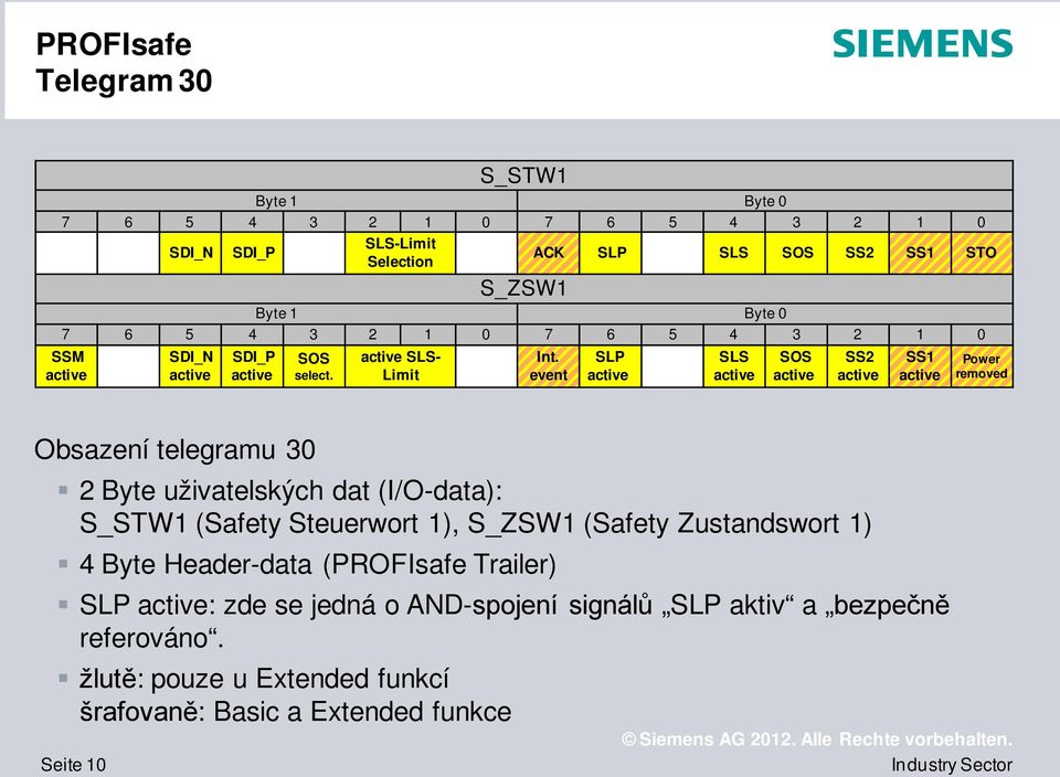 event SLP SLS SOS SS2 SS1 Power removed Obsazení telegramu 30 2 Byte uživatelských dat (I/O-data): S_STW1 (Safety Steuerwort 1), S_ZSW1 (Safety