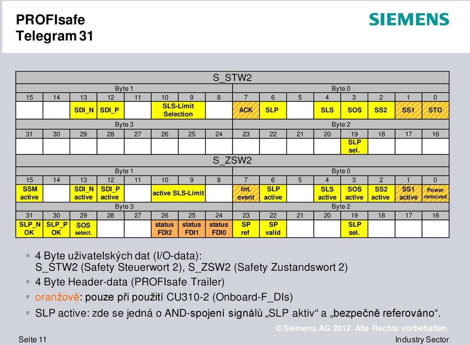 event SLP SLS SOS SS2 SS1 Byte 3 Byte 2 31 30 29 28 27 26 25 24 23 22 21 20 19 18 17 16 SLP_N OK SLP_P OK SOS select. status FDI2 status FDI1 status FDI0 SP ref SP valid SLP sel.
