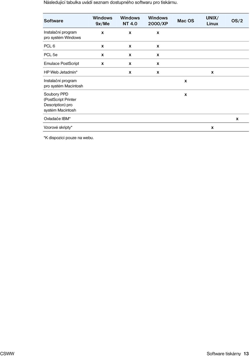 0 Windows 2000/XP x x x PCL 6 x x x PCL 5e x x x Emulace PostScript x x x Mac OS HP Web Jetadmin* x x x Instalační