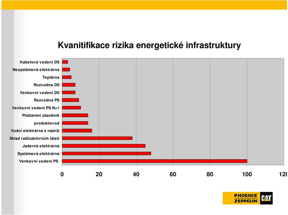 N+1 Podzemní zásobník produktovod Vodní elektrárna s nádrží Sklad radioaktivních