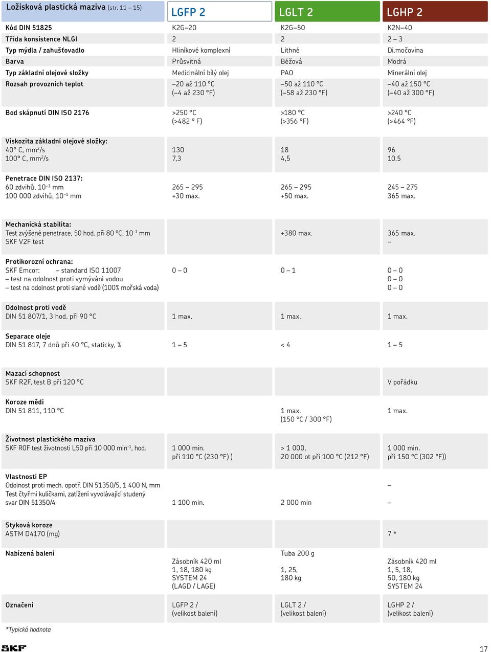 40 až 300 F) Bod skápnutí DIN ISO 2176 >250 C >180 C >240 C (>482 F) (>356 F) (>464 F) Viskozita základní olejové složky: 40 C, mm 2 /s 130 18 96 100 C, mm 2 /s 7,3 4,5 10.