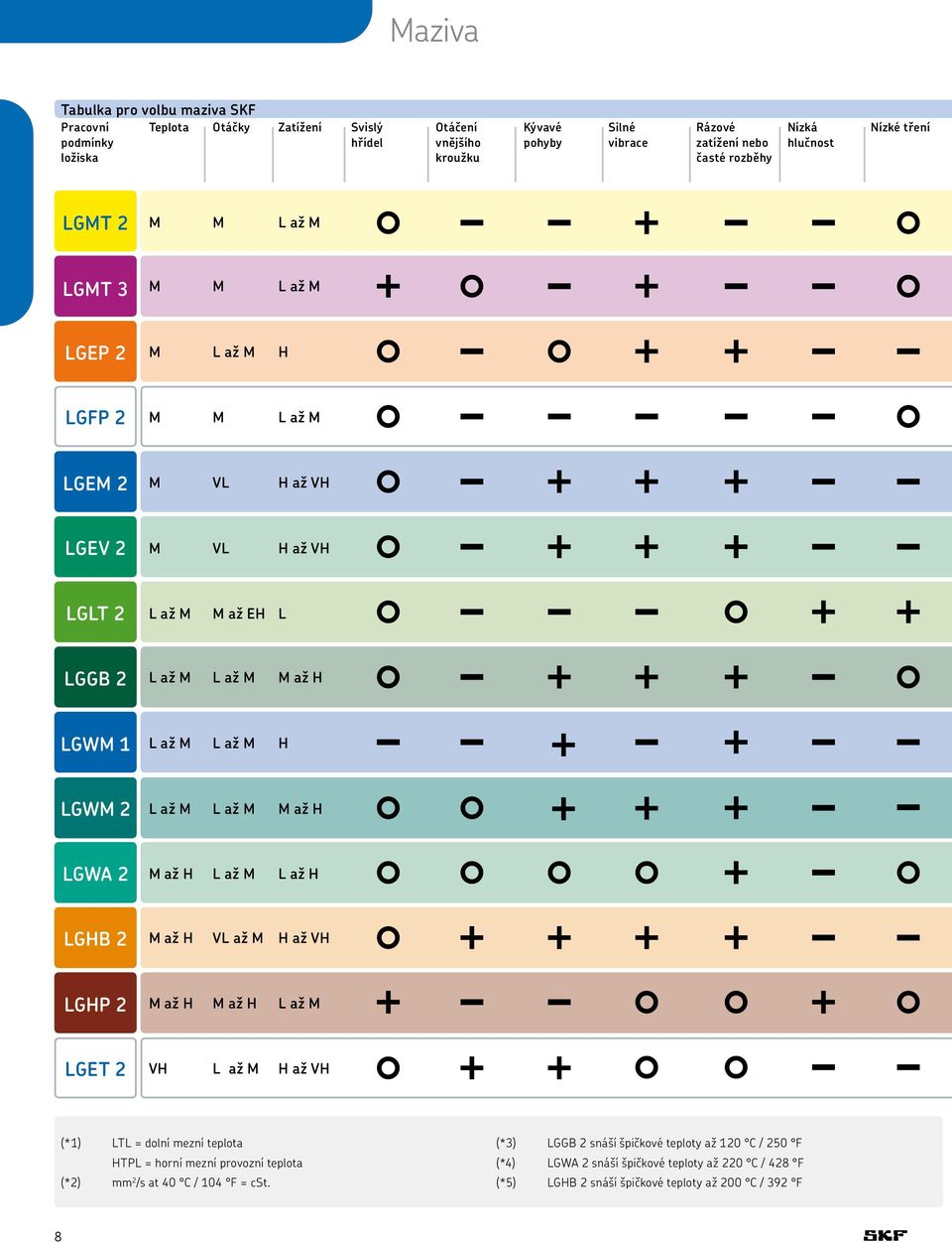 L až M H LGWM 2 L až M L až M M až H LGWA 2 M až H L až M L až H LGHB 2 M až H VL až M H až VH LGHP 2 M až H M až H L až M LGET 2 VH L až M H až VH (*1) LTL = dolní mezní teplota HTPL = horní mezní