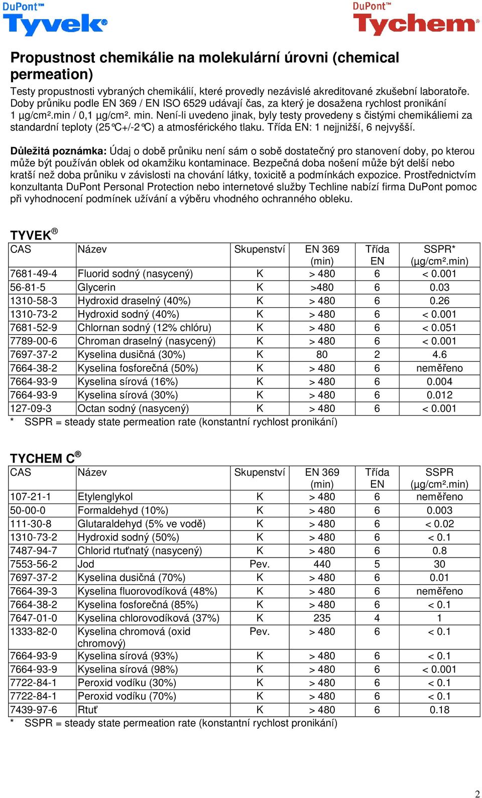 Není-li uvedeno jinak, byly testy provedeny s čistými chemikáliemi za standardní teploty (25 C+/-2 C) a atmosférického tlaku. : 1 nejjnižší, 6 nejvyšší.