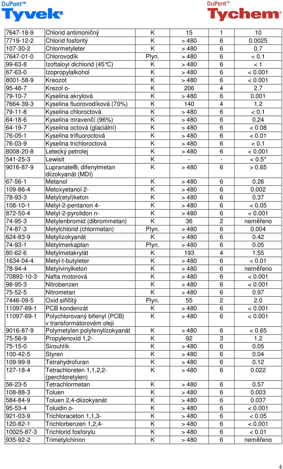 001 7664-39-3 Kyselina fluorovodíková (70%) K 140 4 1.2 79-11-8 Kyselina chloroctová K > 480 6 < 0.1 64-18-6 Kyselina mravenčí (96%) K > 480 6 0.24 64-19-7 Kyselina octová (glaciální) K > 480 6 < 0.