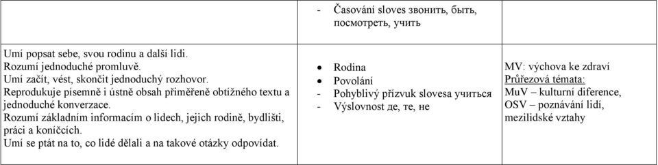 Rozumí základním informacím o lidech, jejich rodině, bydlišti, práci a koníčcích.