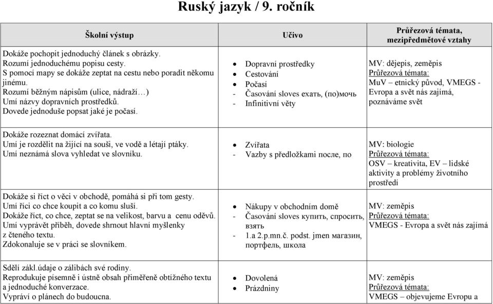 Učivo Dopravní prostředky Cestování Počasí - Časování sloves ехать, (по)мочь - Infinitivní věty Průřezová témata, mezipředmětové vztahy MV: dějepis, zeměpis MuV etnický původ, VMEGS - Evropa a svět