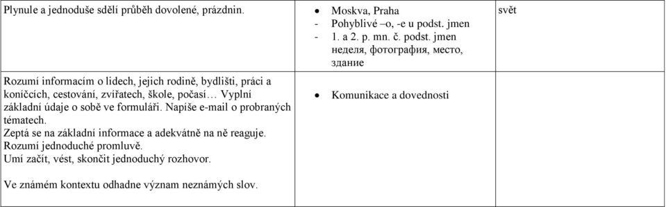 jmen неделя, фотография, место, здание Rozumí informacím o lidech, jejich rodině, bydlišti, práci a koníčcích, cestování, zvířatech, škole,